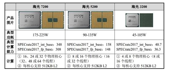 冲刺科创板cpu第一股,海光信息拟募资91.5亿,第一大客户贡献六成收入